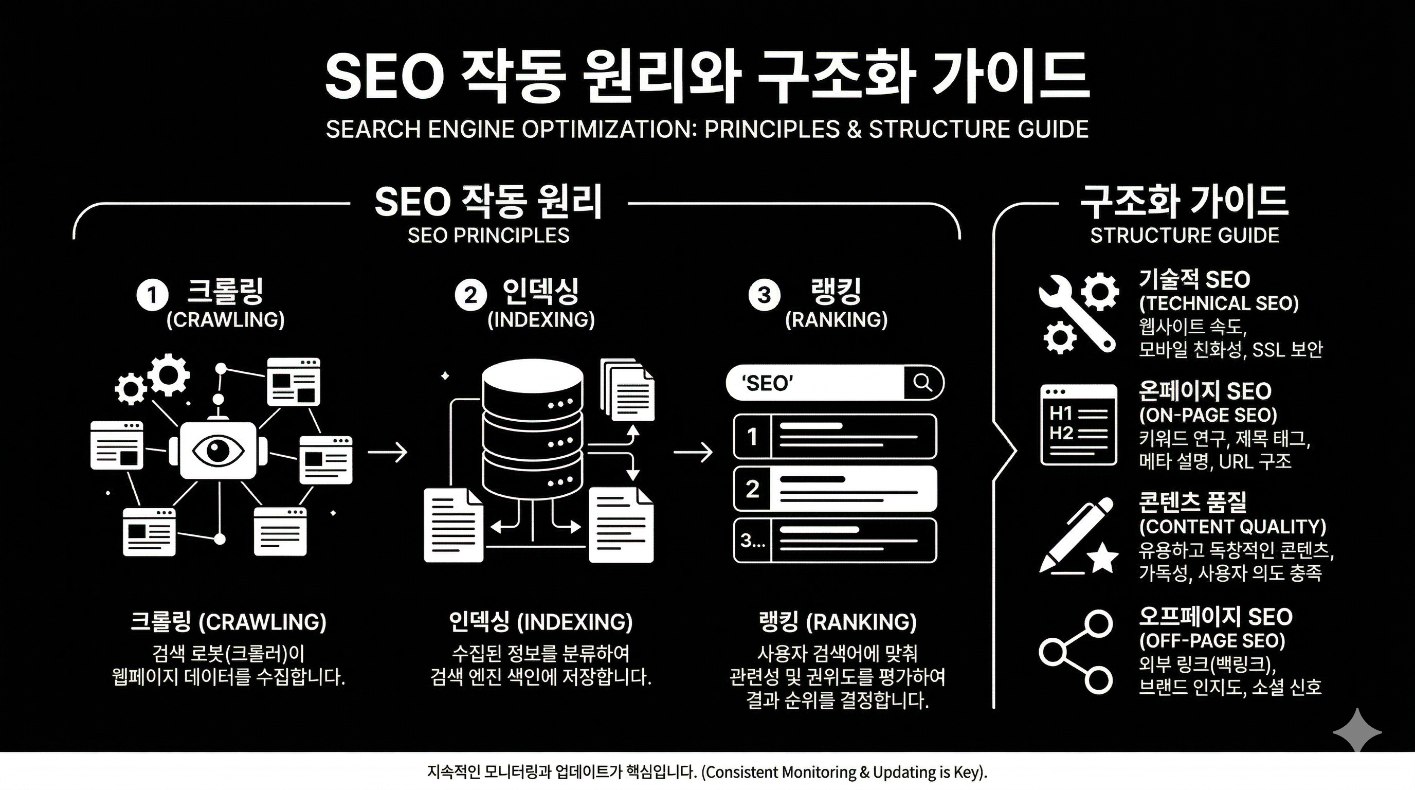 검색 엔진이 사랑하는 기술적 글쓰기: SEO 작동 원리와 구조화 가이드